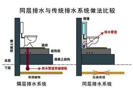 同层排水管